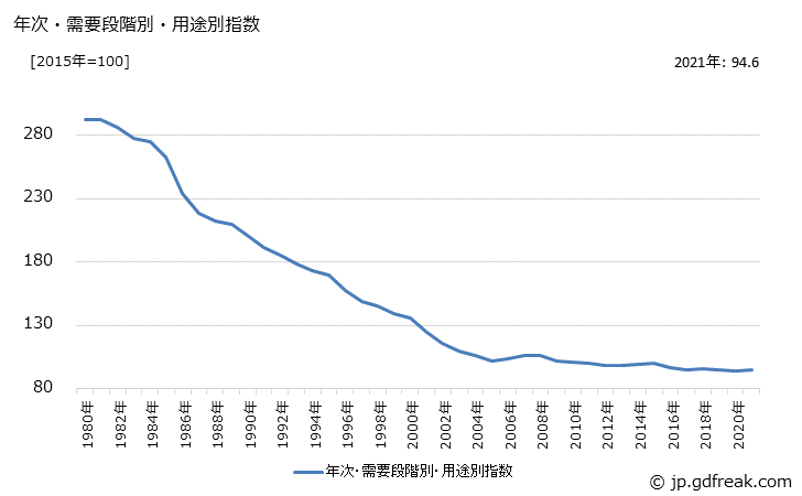 グラフ 中間財(類別：電気機器)の価格の推移 年次・需要段階別・用途別指数
