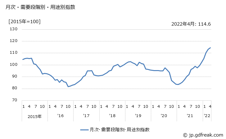 グラフ 中間財(類別：電力・都市ガス・水道)の価格の推移 月次・需要段階別・用途別指数