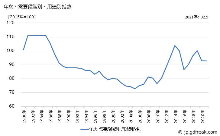 グラフ 中間財(類別：電力・都市ガス・水道)の価格の推移 年次・需要段階別・用途別指数