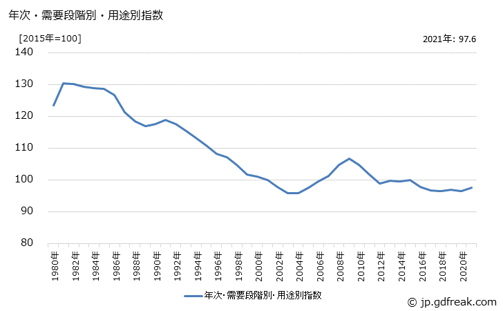 グラフ 製品原材料(類別：窯業・土石製品)の価格の推移 年次・需要段階別・用途別指数