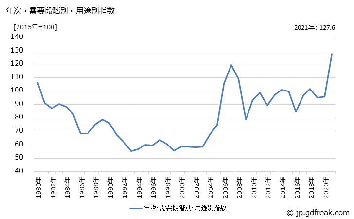 グラフ 製品原材料(類別：非鉄金属)の価格の推移 年次・需要段階別・用途別指数