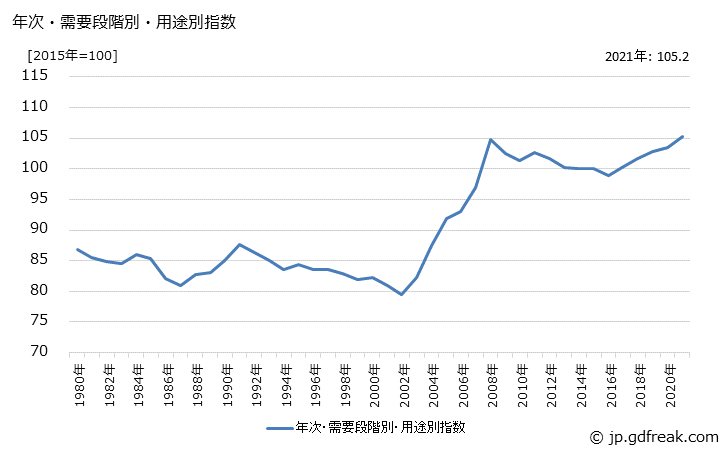 グラフ 製品原材料(類別：金属製品)の価格の推移 年次・需要段階別・用途別指数