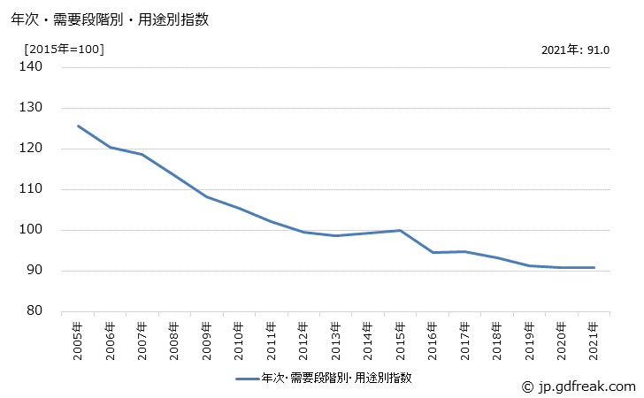 グラフ 製品原材料(類別：情報通信機器)の価格の推移 年次・需要段階別・用途別指数