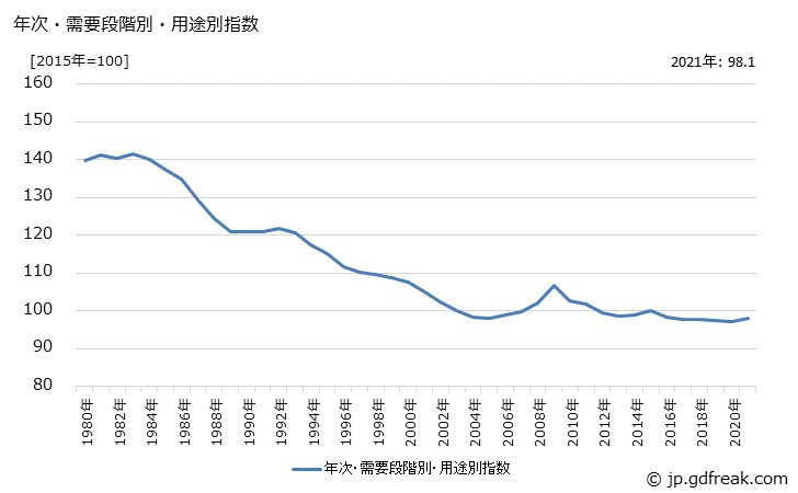 グラフ 製品原材料(類別：輸送用機器)の価格の推移 年次・需要段階別・用途別指数