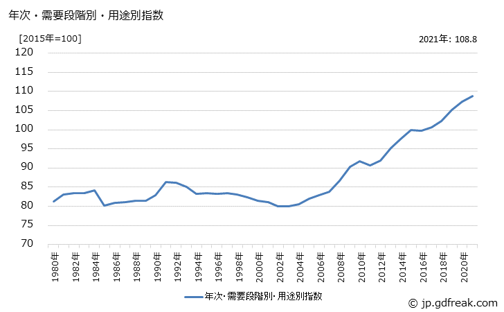 グラフ 建設用材料(類別：窯業・土石製品)の価格の推移 年次・需要段階別・用途別指数