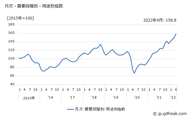 グラフ 燃料・動力(大類別：工業製品)の価格の推移 月次・需要段階別・用途別指数