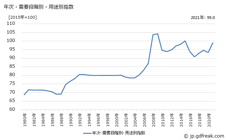 グラフ その他中間財(類別：化学製品)の価格の推移 年次・需要段階別・用途別指数