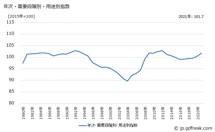 グラフ その他中間財(類別：金属製品)の価格の推移 年次・需要段階別・用途別指数