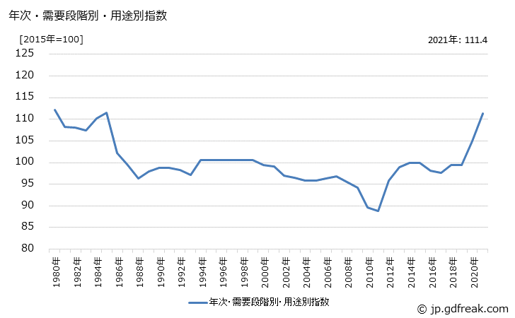 グラフ その他中間財(類別：電気機器)の価格の推移 年次・需要段階別・用途別指数