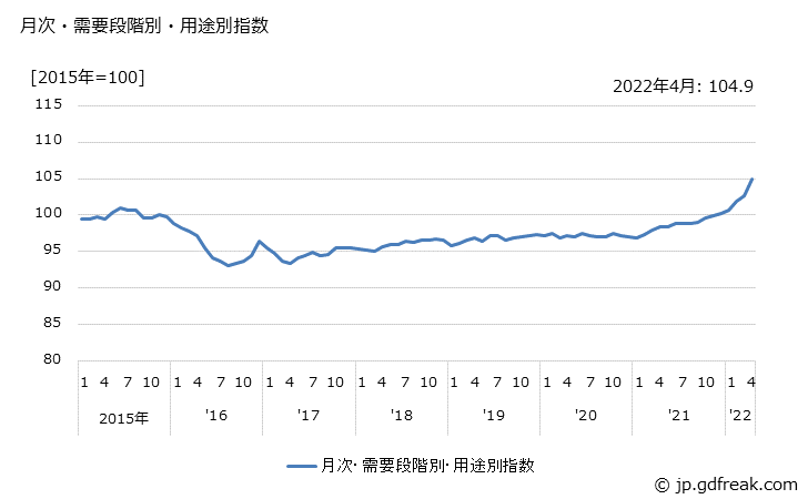 グラフ 最終財(類別：窯業・土石製品)の価格の推移 月次・需要段階別・用途別指数