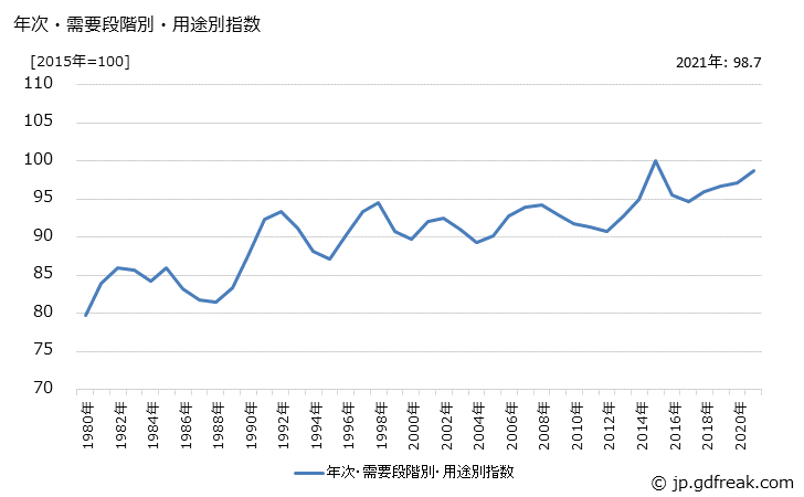 グラフ 最終財(類別：窯業・土石製品)の価格の推移 年次・需要段階別・用途別指数