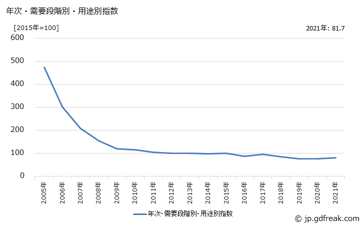 グラフ 最終財(類別：電子部品・デバイス)の価格の推移 年次・需要段階別・用途別指数