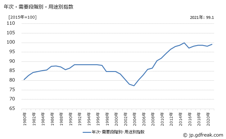 グラフ 資本財(類別：繊維製品)の価格の推移 年次・需要段階別・用途別指数