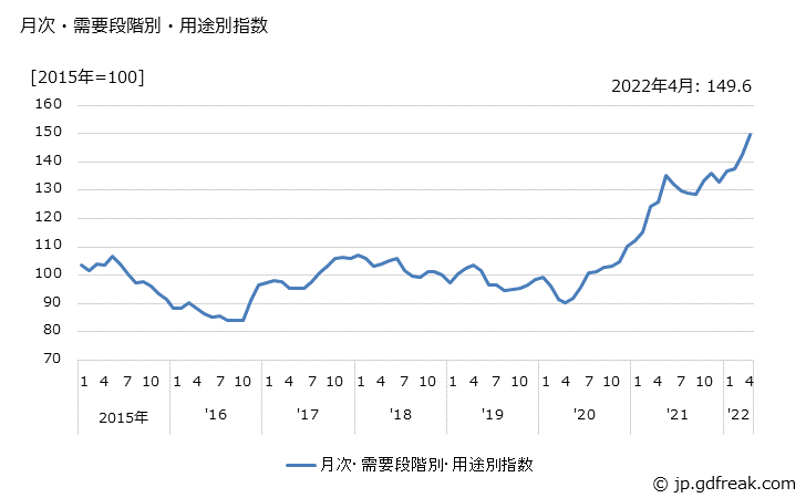 グラフ 資本財(類別：非鉄金属)の価格の推移 月次・需要段階別・用途別指数