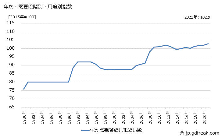 グラフ 資本財(類別：金属製品)の価格の推移 年次・需要段階別・用途別指数