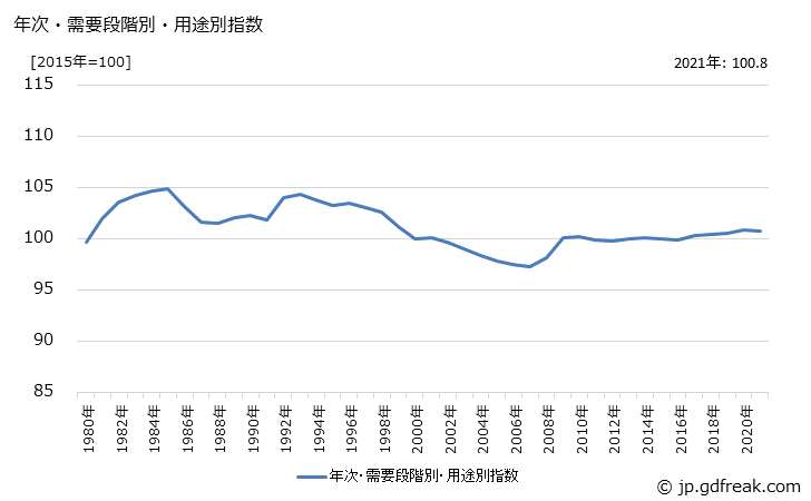 グラフ 資本財(類別：輸送用機器)の価格の推移 年次・需要段階別・用途別指数