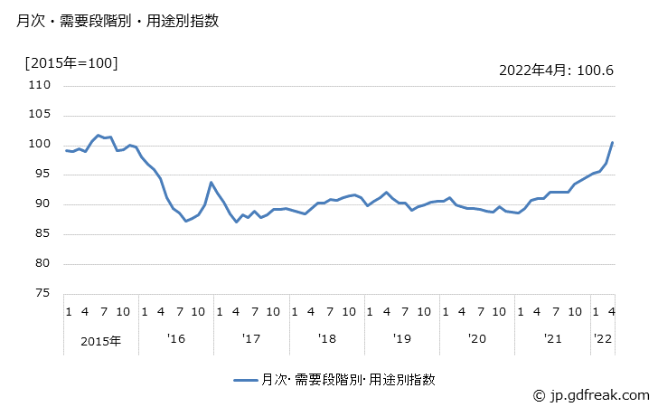 グラフ 消費財(類別：窯業・土石製品)の価格の推移 月次・需要段階別・用途別指数