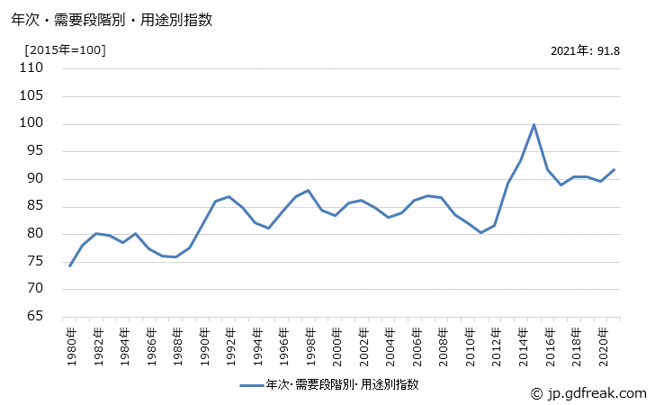 グラフ 消費財(類別：窯業・土石製品)の価格の推移 年次・需要段階別・用途別指数