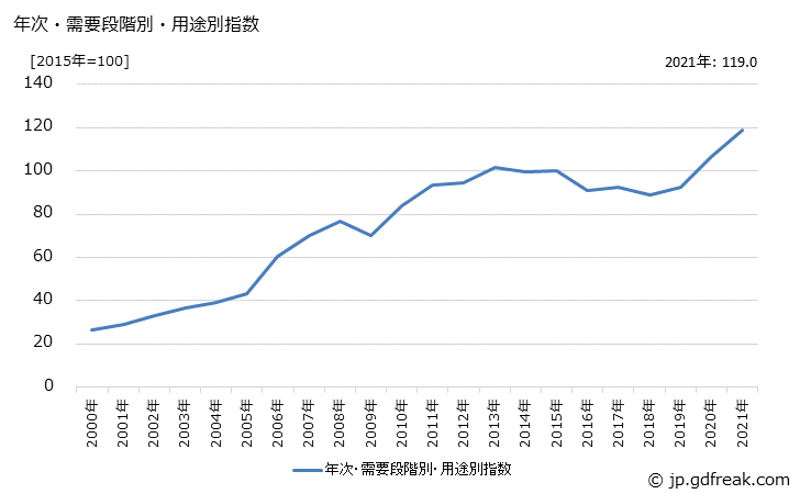 グラフ 消費財(類別：非鉄金属)の価格の推移 年次・需要段階別・用途別指数