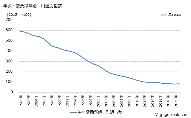 グラフ 耐久消費財(類別：電気機器)の価格の推移 年次・需要段階別・用途別指数