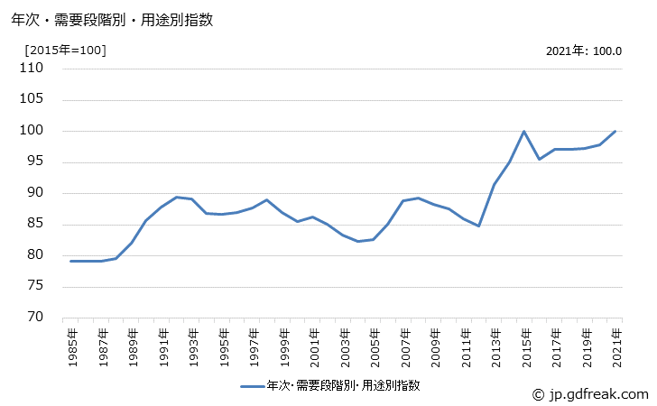 グラフ 耐久消費財(類別：その他工業製品)の価格の推移 年次・需要段階別・用途別指数