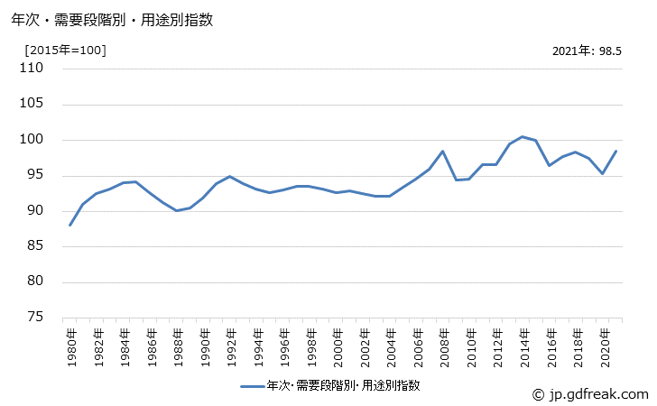 グラフ 非耐久消費財(大類別：工業製品)の価格の推移 年次・需要段階別・用途別指数