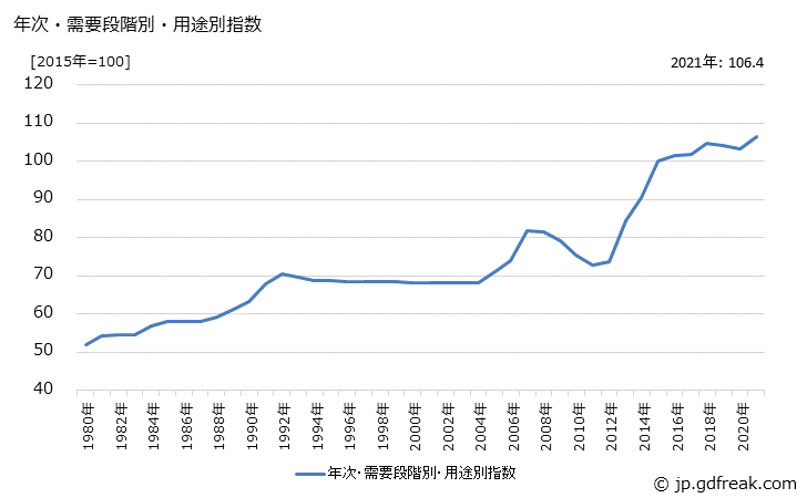 グラフ 非耐久消費財(類別：金属製品)の価格の推移 年次・需要段階別・用途別指数