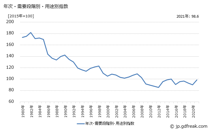 グラフ 輸出品の価格の推移 年次・需要段階別・用途別指数