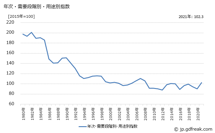 グラフ 原材料の価格の推移 年次・需要段階別・用途別指数