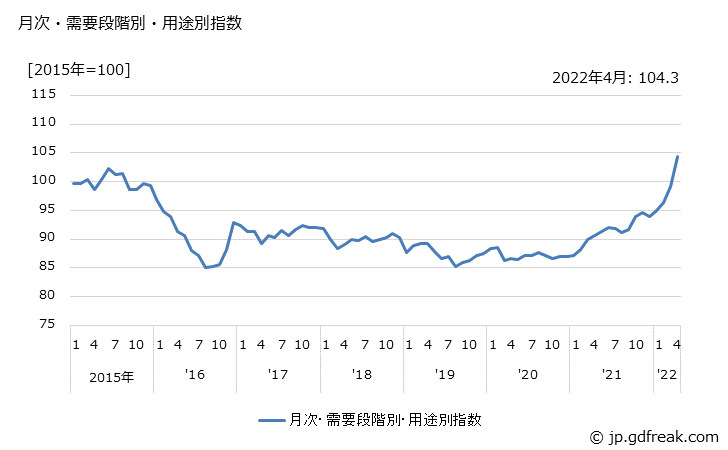 グラフ 耐久消費財の価格の推移 月次・需要段階別・用途別指数