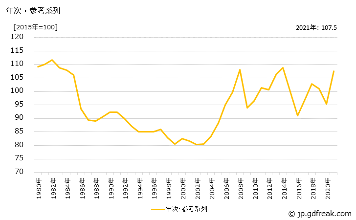 グラフ 生産財の価格の推移 年次・参考系列