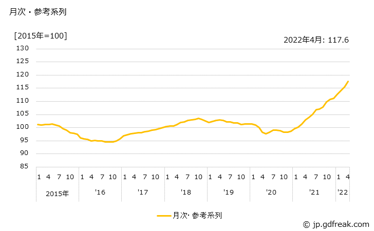 グラフ 生産財(国内品)の価格の推移 月次・参考系列