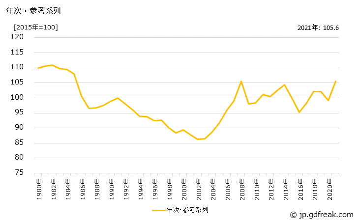 グラフ 生産財(国内品)の価格の推移 年次・参考系列