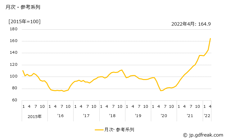 グラフ 生産財(輸入品)の価格の推移 月次・参考系列
