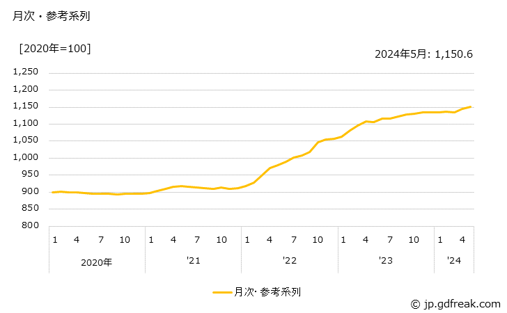 グラフ パルプ・紙・同製品(戦前基準指数)の価格の推移 月次・参考系列