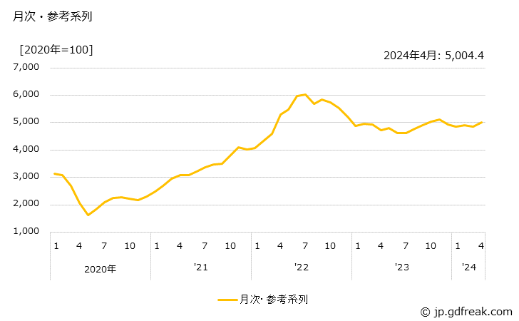 グラフ 石油・石炭・同製品(戦前基準指数)の価格の推移 月次・参考系列