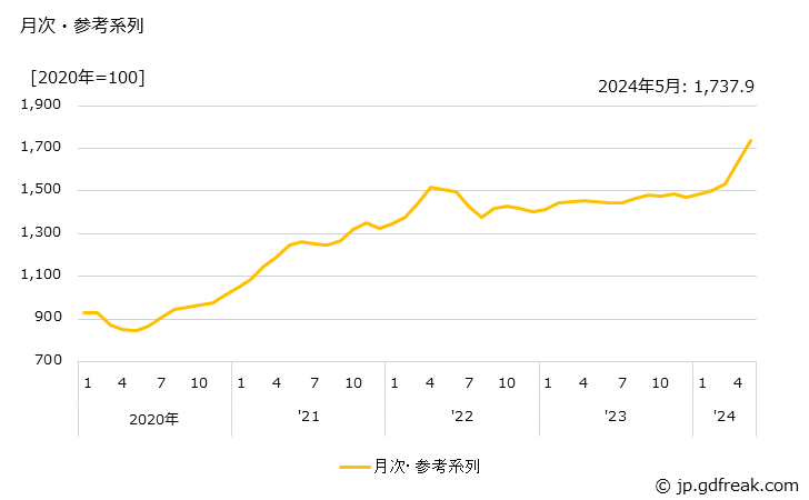 グラフ 非鉄金属(戦前基準指数)の価格の推移 月次・参考系列