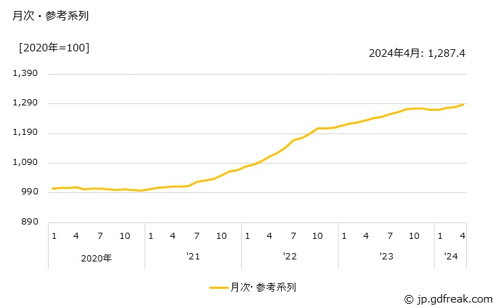 グラフ 金属製品(戦前基準指数)の価格の推移 月次・参考系列