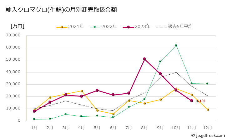 グラフ 豊洲市場の生鮮クロマグロ(黒鮪)の市況(値段・価格と数量) 輸入クロマグロ(生鮮)の月別卸売取扱金額