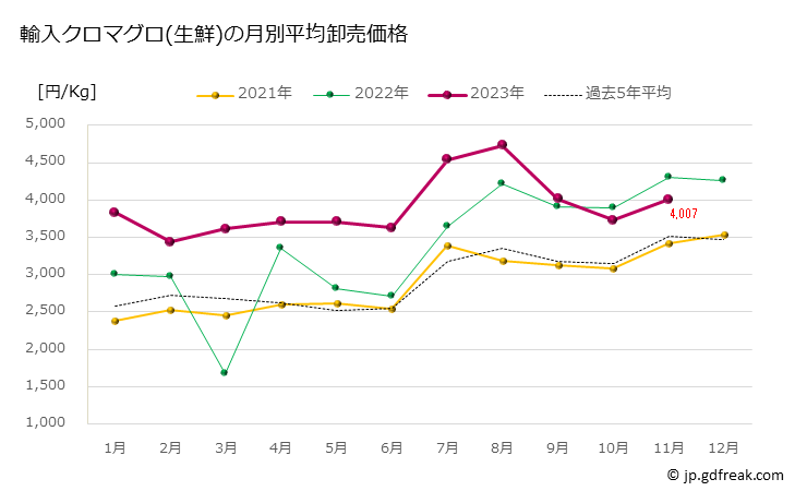 グラフ 豊洲市場の生鮮クロマグロ(黒鮪)の市況(値段・価格と数量) 輸入クロマグロ(生鮮)の月別平均卸売価格