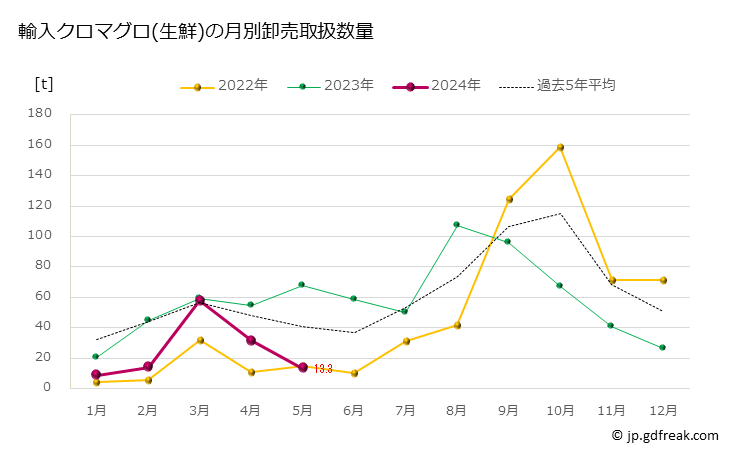 グラフ 豊洲市場の生鮮クロマグロ(黒鮪)の市況(値段・価格と数量) 輸入クロマグロ(生鮮)の月別卸売取扱数量
