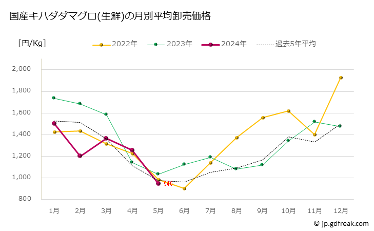 グラフ 豊洲市場の生鮮キハダマグロ(黄肌鮪)の市況(値段・価格と数量) 国産キハダダマグロ(生鮮)の月別平均卸売価格