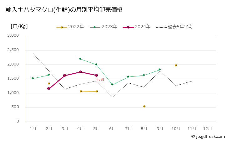 グラフ 豊洲市場の生鮮キハダマグロ(黄肌鮪)の市況(値段・価格と数量) 輸入キハダマグロ(生鮮)の月別平均卸売価格