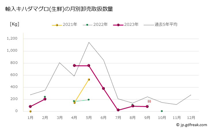 グラフ 豊洲市場の生鮮キハダマグロ(黄肌鮪)の市況(値段・価格と数量) 輸入キハダマグロ(生鮮)の月別卸売取扱数量