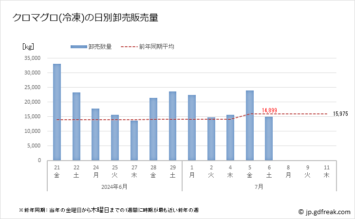 グラフ 豊洲市場の冷凍クロマグロ(黒鮪)の市況(値段・価格と数量) クロマグロ(冷凍)の日別卸売販売量