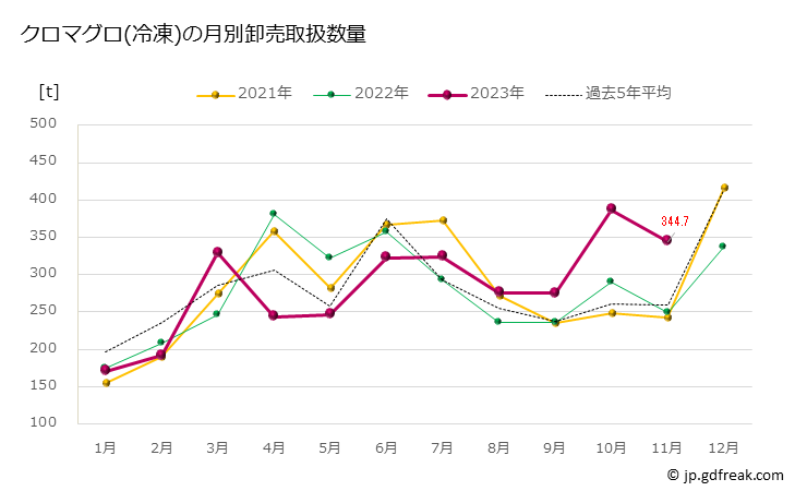 グラフ 豊洲市場の冷凍クロマグロ(黒鮪)の市況(値段・価格と数量) クロマグロ(冷凍)の月別卸売取扱数量