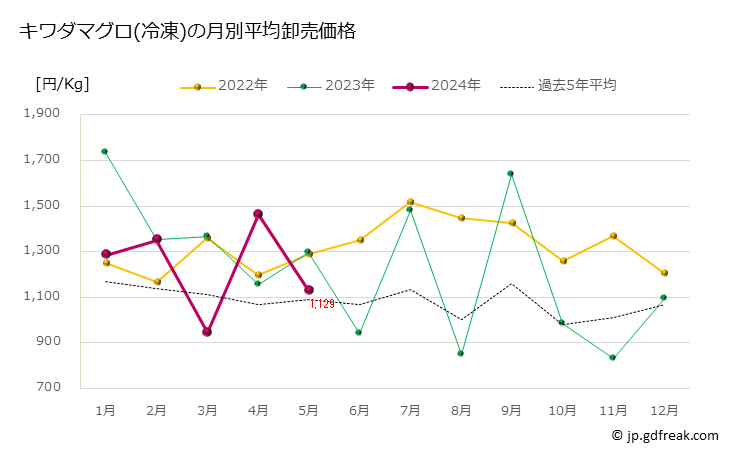 グラフ 豊洲市場の冷凍キハダマグロ(黄肌鮪)の市況(値段・価格と数量) キワダマグロ(冷凍)の月別平均卸売価格