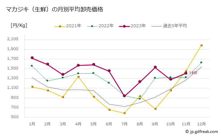 グラフ 豊洲市場の生鮮マカジキ(真梶木)の市況(値段・価格と数量) マカジキ（生鮮）の月別平均卸売価格