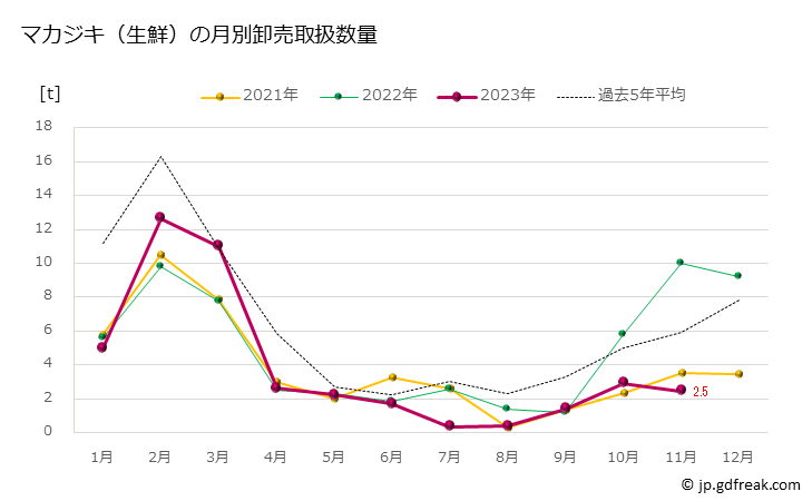 グラフ 豊洲市場の生鮮マカジキ(真梶木)の市況(値段・価格と数量) マカジキ（生鮮）の月別卸売取扱数量