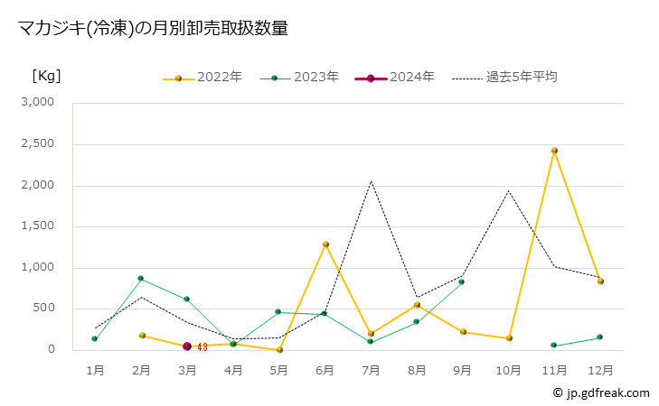 グラフ 豊洲市場の冷凍マカジキ(真梶木)の市況(値段・価格と数量) マカジキ(冷凍)の月別卸売取扱数量